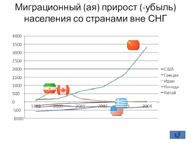 Миграционный (ая) прирост (-убыль) населения со странами вне СНГ