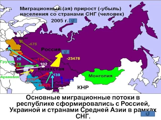 Основные миграционные потоки в республике сформировались с Россией, Украиной и странами Средней Азии в рамках СНГ.