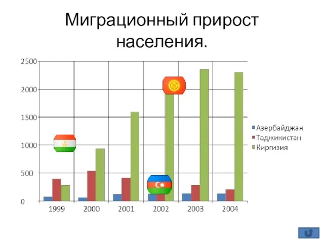 Миграционный прирост населения.