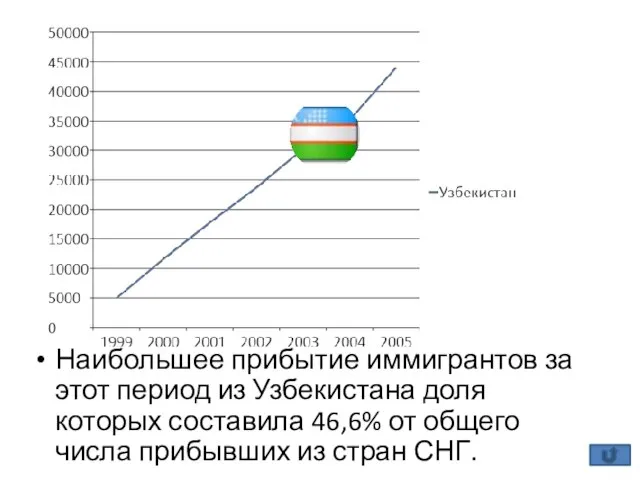 Наибольшее прибытие иммигрантов за этот период из Узбекистана доля которых составила