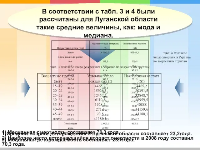 В соответствии с табл. 3 и 4 были рассчитаны для Луганской