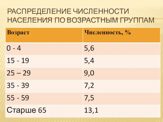 Распределение численности населения по возрастным группам