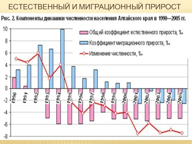 Естественный и миграционный прирост