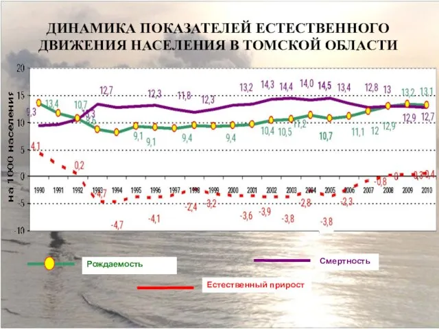 ДИНАМИКА ПОКАЗАТЕЛЕЙ ЕСТЕСТВЕННОГО ДВИЖЕНИЯ НАСЕЛЕНИЯ В ТОМСКОЙ ОБЛАСТИ