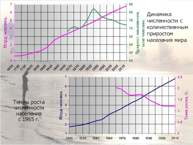 Темпы роста численности населения с 1965 г. Динамика численности с количественным приростом населения мира