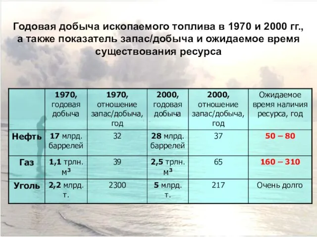 Годовая добыча ископаемого топлива в 1970 и 2000 гг., а также