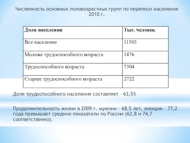 Численность основных половозрастных групп по переписи населения 2010 г. Доля трудоспособного