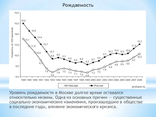Рождаемость Уровень рождаемости в Москве долгое время оставался относительно низким. Одна