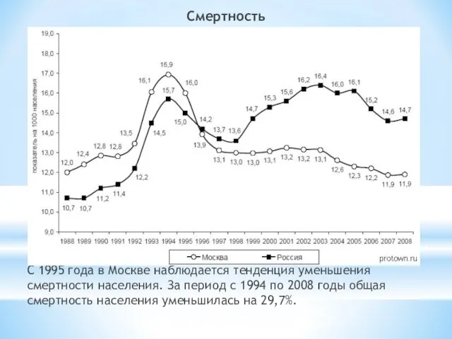 Смертность С 1995 года в Москве наблюдается тенденция уменьшения смертности населения.