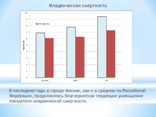 Младенческая смертность В последние годы в городе Москве, как и в