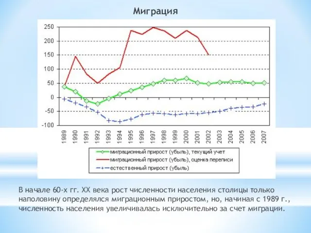 Миграция В начале 60-х гг. XX века рост численности населения столицы