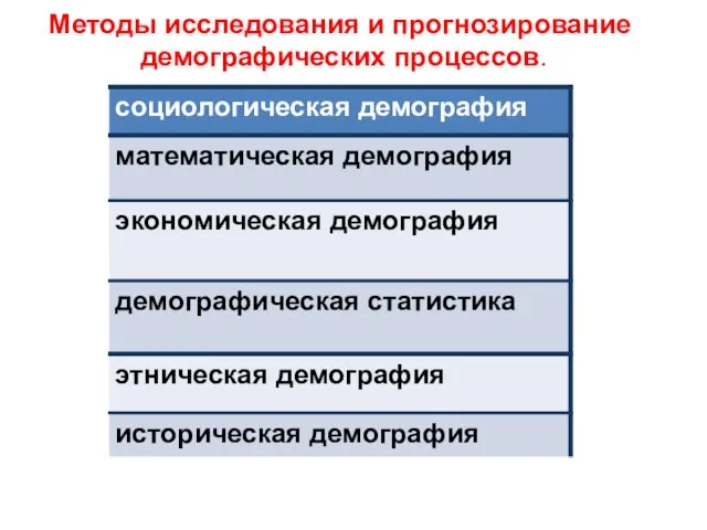 Методы исследования и прогнозирование демографических процессов.