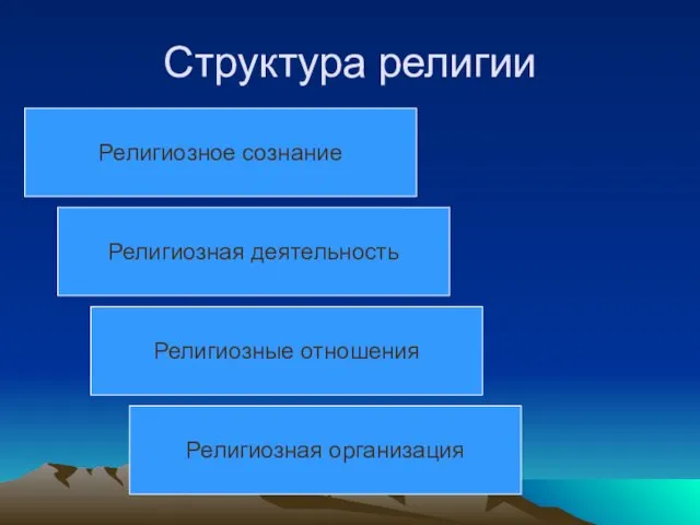 Структура религии Религиозное сознание Религиозная деятельность Религиозные отношения Религиозная организация