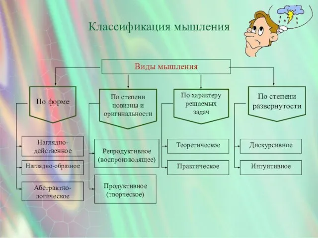 По форме По степени новизны и оригинальности По характеру решаемых задач По степени развернутости