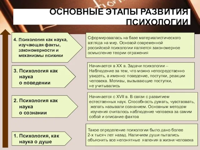 ОСНОВНЫЕ ЭТАПЫ РАЗВИТИЯ ПСИХОЛОГИИ 4. Психология как наука, изучающая факты, закономерности