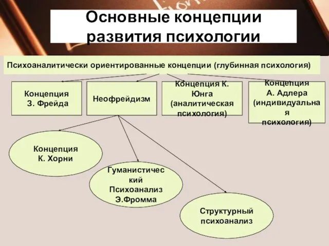 Основные концепции развития психологии Психоаналитически ориентированные концепции (глубинная психология) Концепция З.