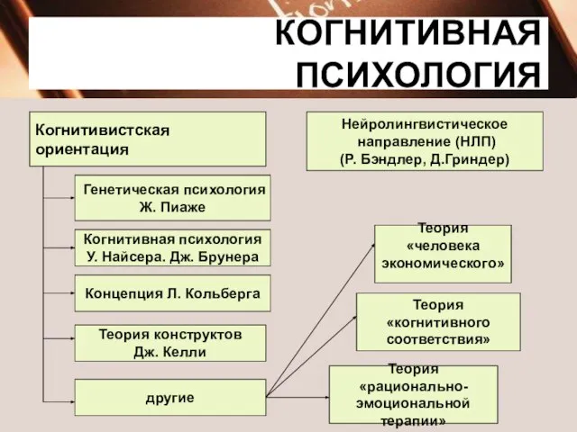 КОГНИТИВНАЯ ПСИХОЛОГИЯ Когнитивистская ориентация Нейролингвистическое направление (НЛП) (Р. Бэндлер, Д.Гриндер) Генетическая