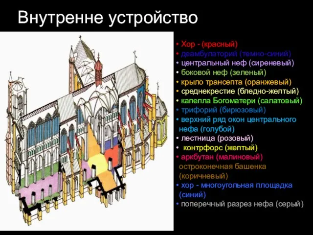 Внутренне устройство Хор - (красный) деамбулаторий (темно-синий) центральный неф (сиреневый) боковой