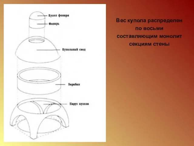 Вес купола распределен по восьми составляющим монолит секциям стены