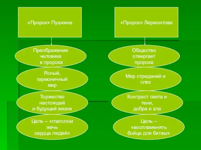 «Пророк» Пушкина «Пророк» Лермонтова Общество отвергает пророка Мир страданий и слез