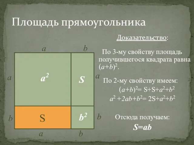 Площадь прямоугольника Доказательство: По 3-му свойству площадь получившегося квадрата равна (а+b)2.