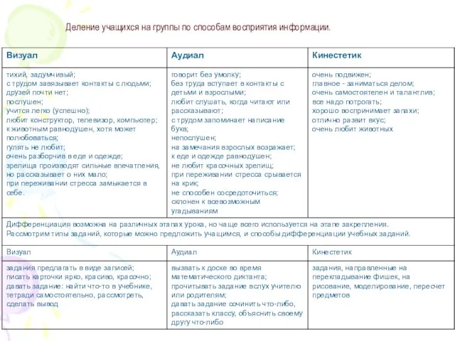 Деление учащихся на группы по способам восприятия информации.