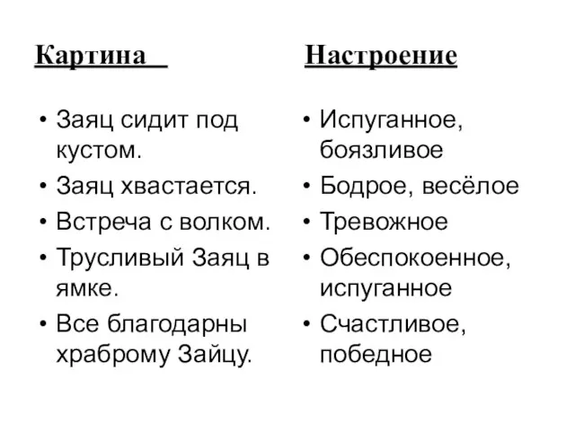 Картина Настроение Заяц сидит под кустом. Заяц хвастается. Встреча с волком.