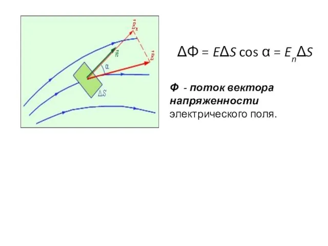 ΔΦ = EΔS cos α = EnΔS Φ - поток вектора напряженности электрического поля.