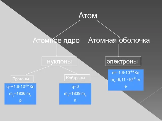 Атомная оболочка Атом Атомное ядро нуклоны Протоны Нейтроны q=+1,6·10-19 Кл mp=1836