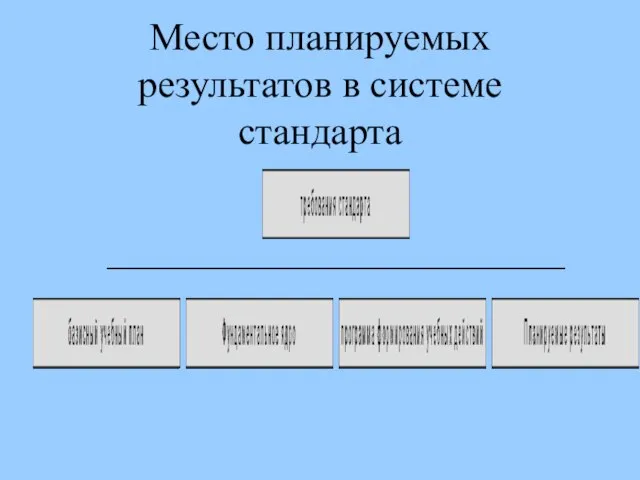 Место планируемых результатов в системе стандарта