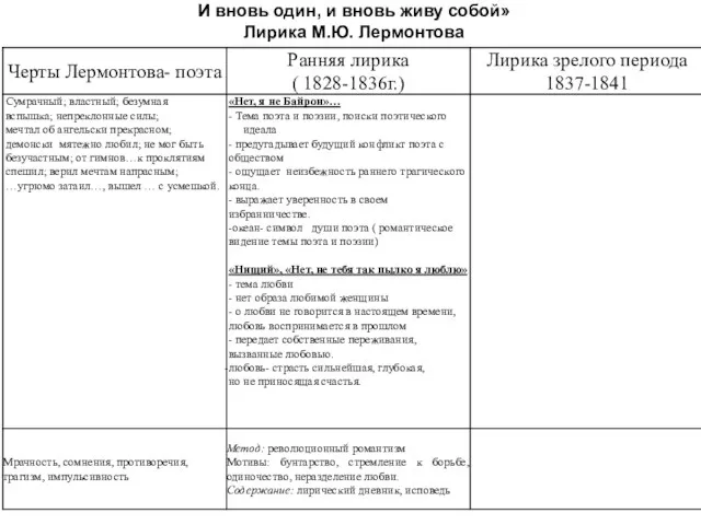 И вновь один, и вновь живу собой» Лирика М.Ю. Лермонтова