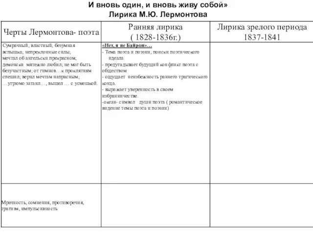 И вновь один, и вновь живу собой» Лирика М.Ю. Лермонтова