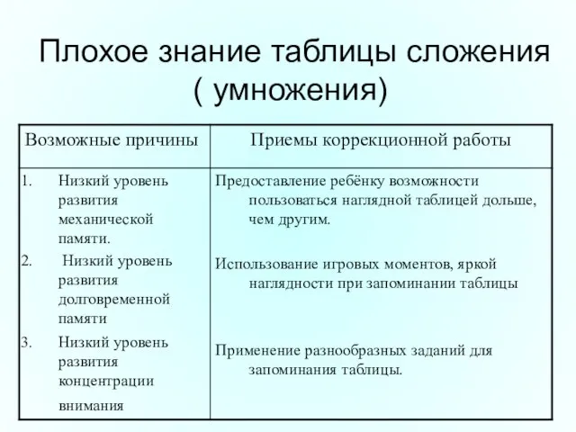 Плохое знание таблицы сложения ( умножения)