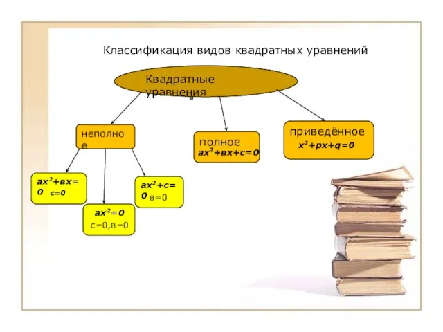 Классификация видов квадратных уравнений Квадратные уравнения неполное полное приведённое ах2+вх=0 ах2=0