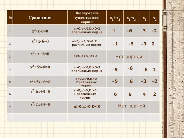 a>0,c 0-2 различных корня 1 -6 3 -2 a>0,c 0-2 различных