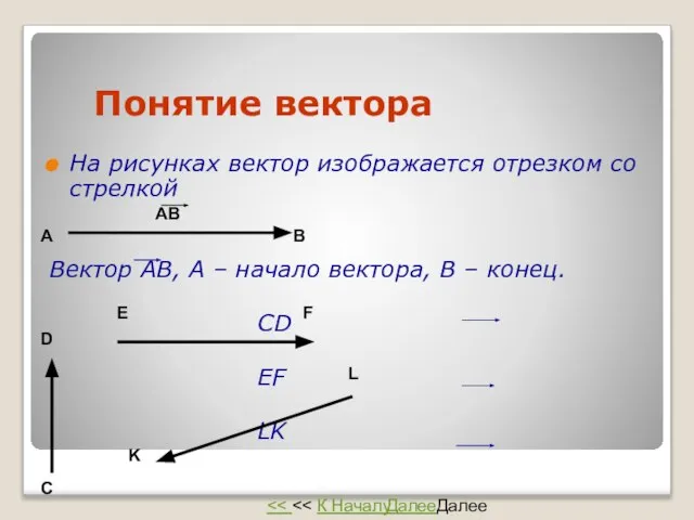 Понятие вектора На рисунках вектор изображается отрезком со стрелкой Вектор АВ,