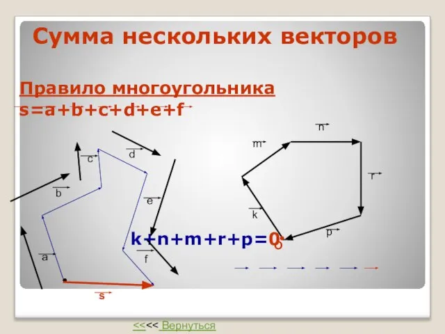 Сумма нескольких векторов Правило многоугольника s=a+b+c+d+e+f k+n+m+r+p=0 a b c d