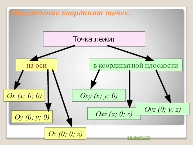 Нахождение координат точек. Точка лежит на оси Оу (0; у; 0)