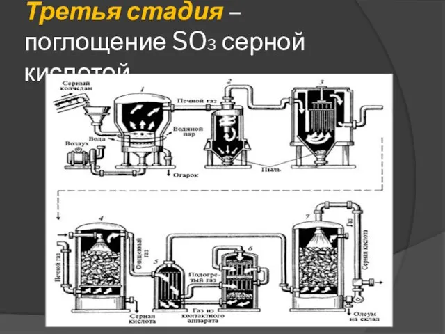 Третья стадия – поглощение SO3 серной кислотой