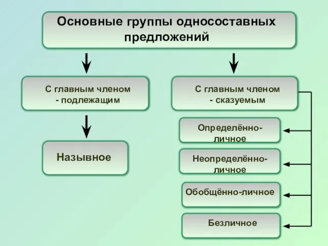 Основные группы односоставных предложений Назывное С главным членом - подлежащим С