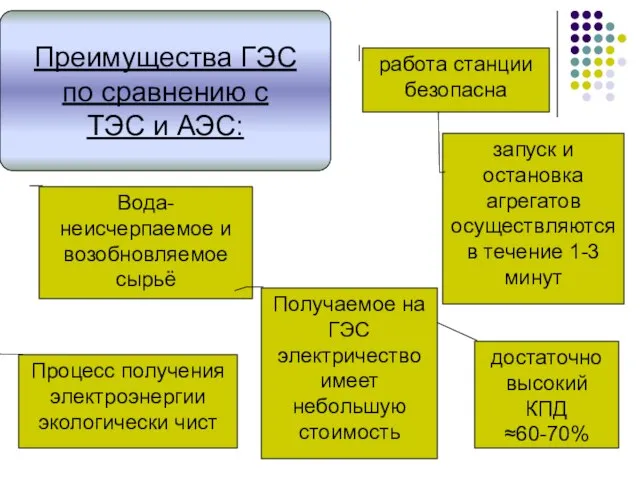 достаточно высокий КПД ≈60-70% Преимущества ГЭС по сравнению с ТЭС и