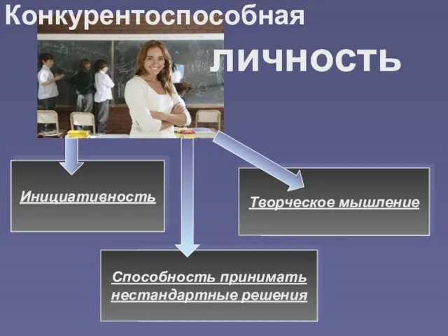 Инициативность Способность принимать нестандартные решения Творческое мышление Конкурентоспособная личность Инициативность Творческое