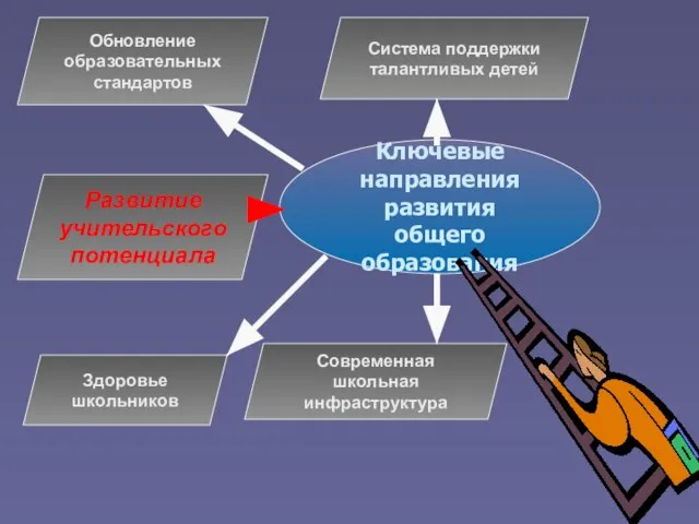 Ключевые направления развития общего образования Система поддержки талантливых детей Обновление образовательных