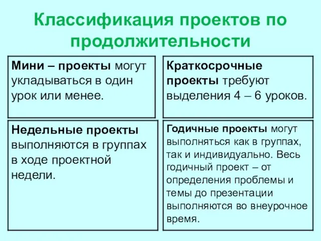 Классификация проектов по продолжительности