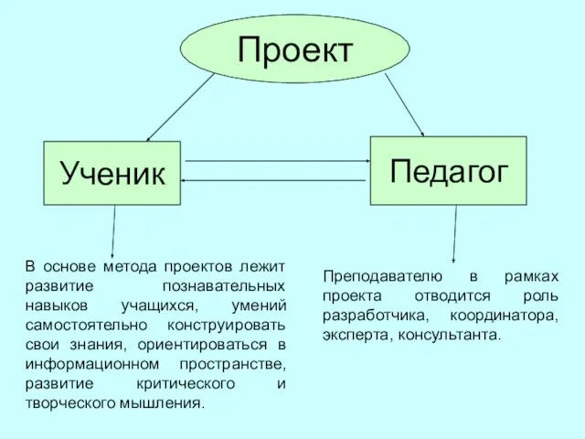 В основе метода проектов лежит развитие познавательных навыков учащихся, умений самостоятельно