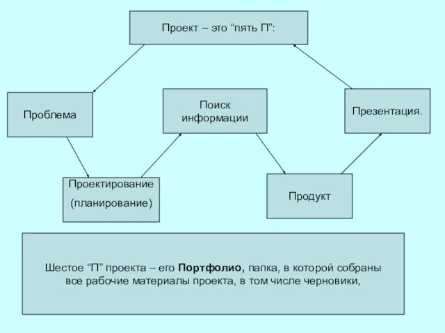 Проект – это “пять П”: Проблема Проектирование (планирование) Поиск информации Продукт