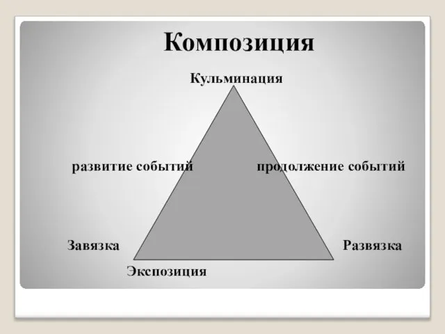 Композиция развитие событий продолжение событий Завязка Развязка Кульминация Экспозиция