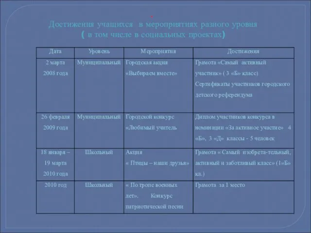 . Достижения учащихся в мероприятиях разного уровня ( в том числе в социальных проектах)