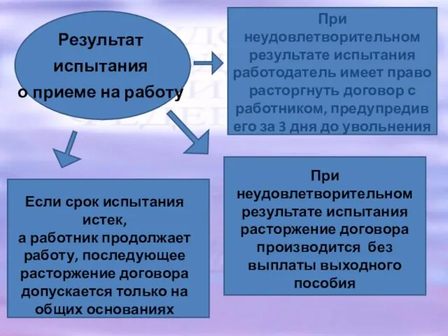 Если срок испытания истек, а работник продолжает работу, последующее расторжение договора