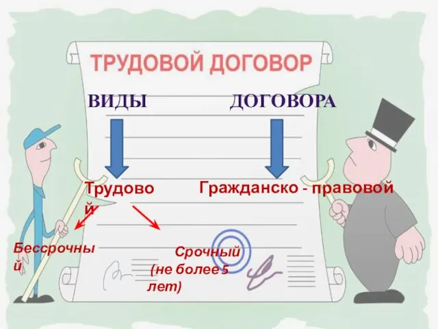 Виды договора Трудовой Гражданско - правовой Бессрочный Срочный (не более 5 лет)